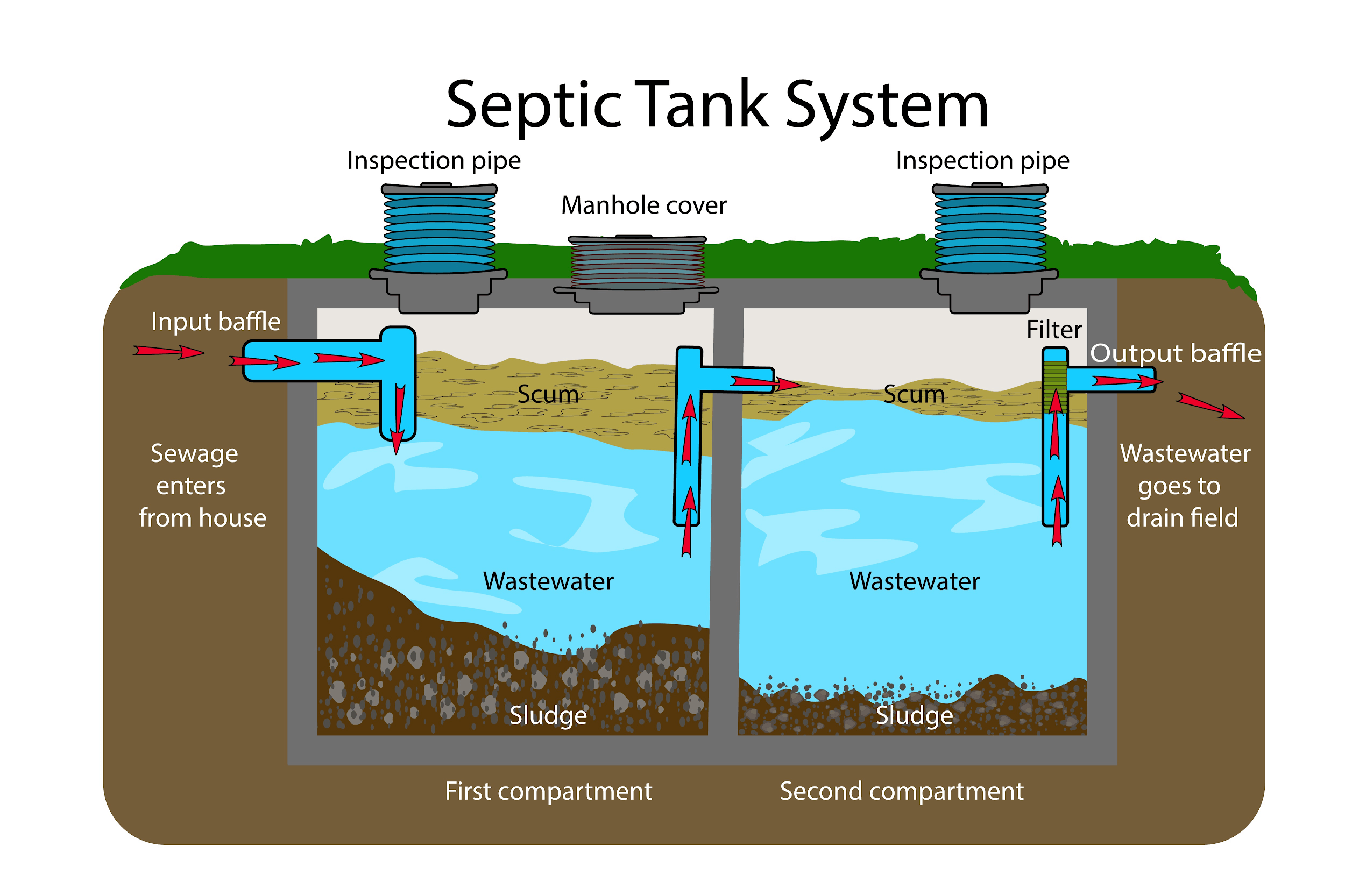 How Far Should Drain Field Be From Septic Tank Best Drain Photos 